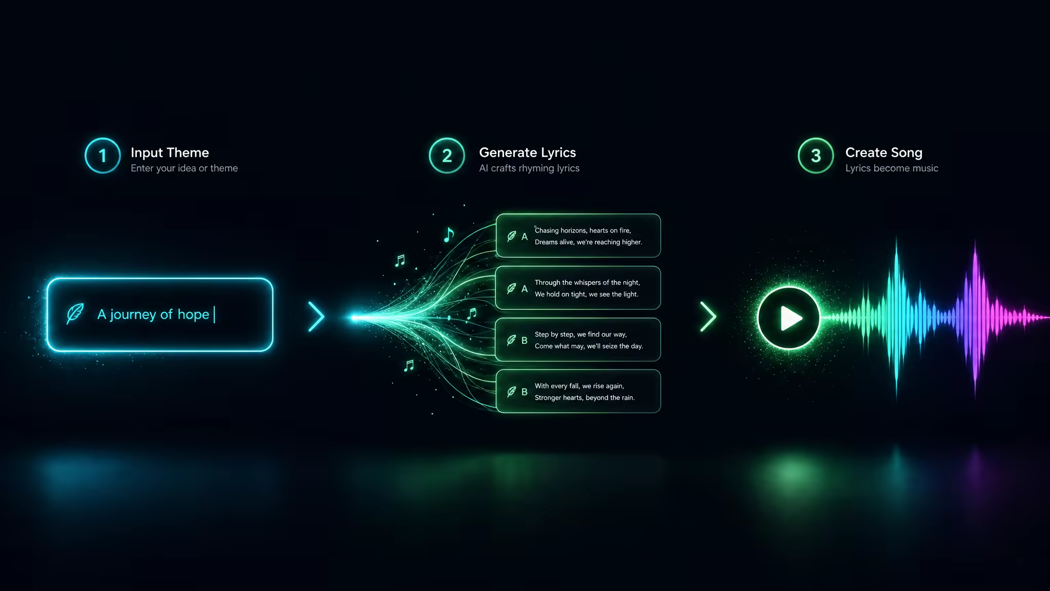 Three steps to write song lyrics: describe your idea, generate and refine with AI, then copy the lyrics or send them to the music generator